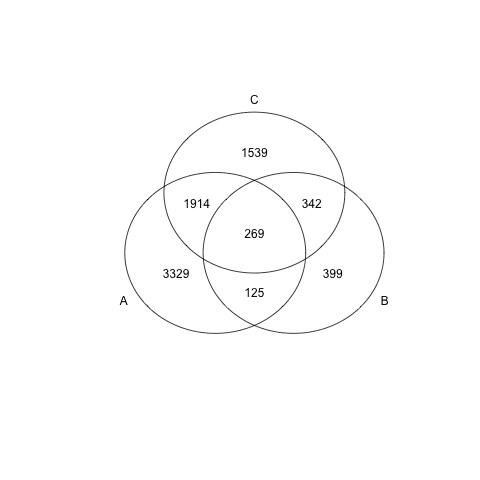 バイオ系のためのr覚書 How To Make Venn Diagrams By R ベン図の書き方 あなたにもできる ハーバード留学 アラフォーからのボストン留学体験記