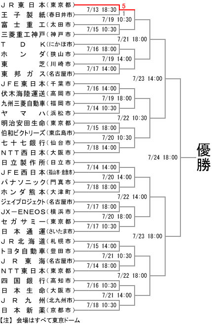 第83回都市対抗野球大会組み合わせ 201283