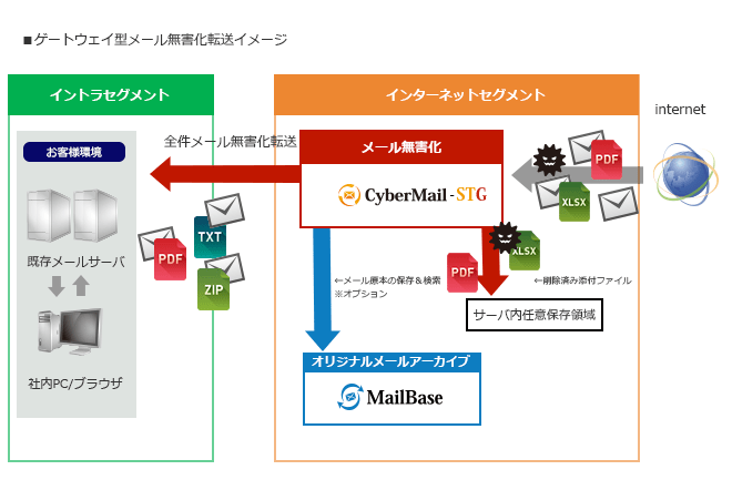 情報 Cybermailがファイル無害化のvotiroと連携 添付削除ではなく 添付無害化が可能に 徒然日記