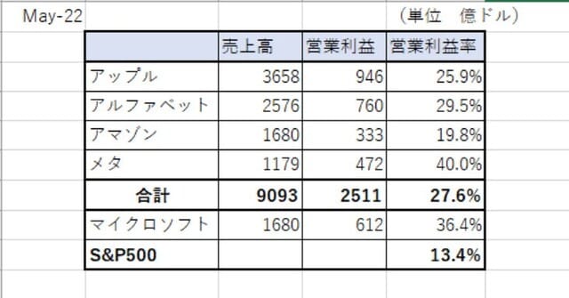 営業利益率の表