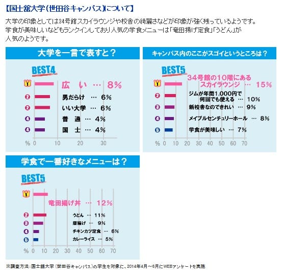 国士舘大学 新入生 アンケート 学生ウオーカー版 国士舘の評判 国士舘のありのままを知る 国士舘大学 新入生 アンケート 学生ウオーカー版 国士舘の評判 国士舘のありのままを知る
