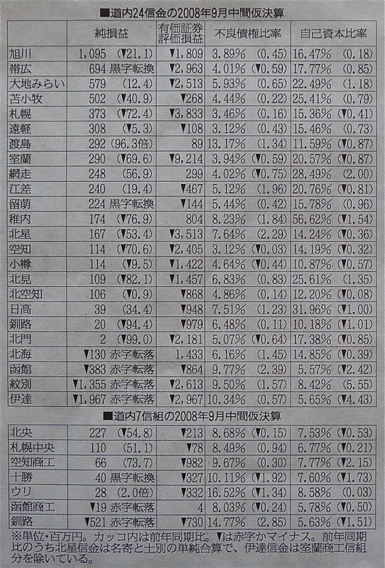 道内24信金 7信組の9月中間仮決算 08年 タックの庭仕事 黄昏人生残日録