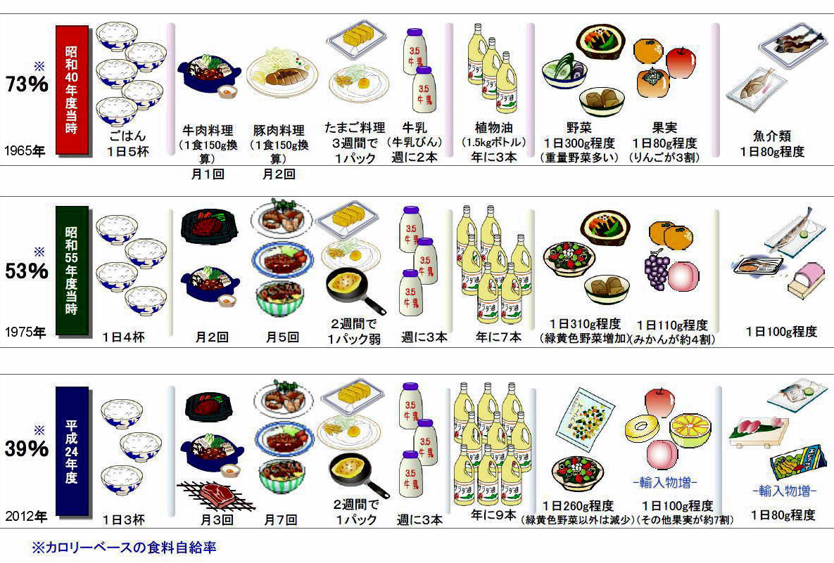 率 自給 牛肉 食料 日本 日本の牛肉の食料自給率は？【お天気検定】 答え