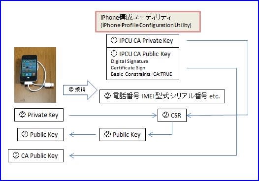 Iphone構成ユーティリティ のシミュレート Rabbit51