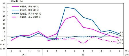 北海道と沖縄の観光客数 中小企業診断士 地域活性化伝道師のブログ 北海道と沖縄の観光客数 中小企業診断士 地域活性化伝道師のブログ