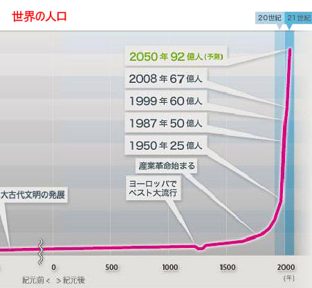 67億5千万人・・・人類の病的な大増殖ですね、この地球。の画像