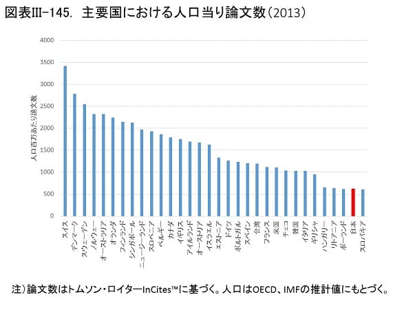 日本の生産年齢人口あたり論文数は世界第何位か 国大協報告書草案32 ある医療系大学長のつぼやき