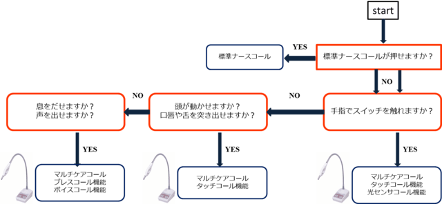 ナースコール 特殊スイッチについて 概要と選択の流れ 東埼玉病院 リハビリテーション科ブログ