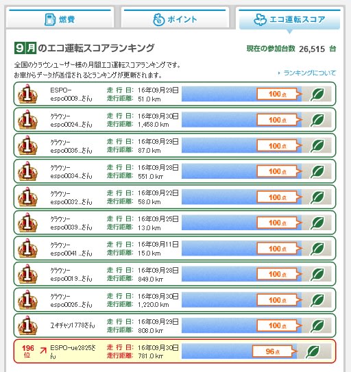 ９月エコランキング