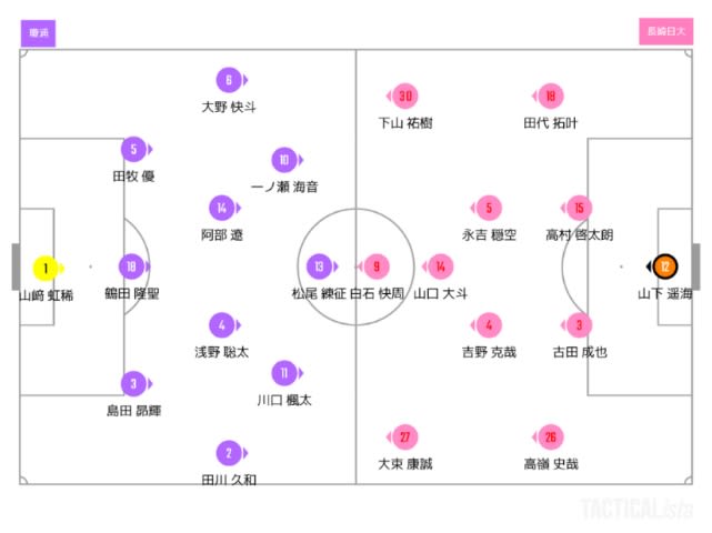 U 18サッカー22長崎県リーグ1部 長崎日大 瓊浦 マッチレポ 日大が7発圧勝 長崎ぺんぎん日和