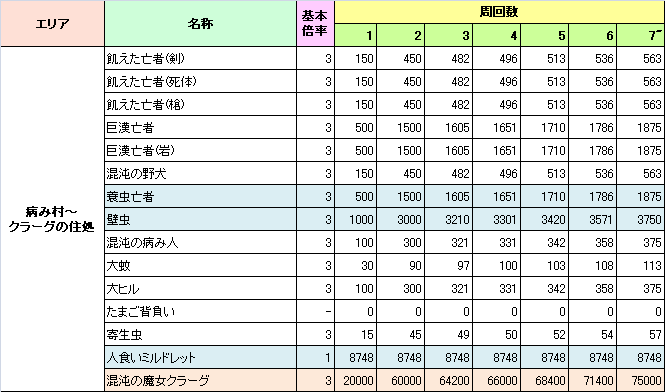 ダークソウル 周回数による獲得ソウル量一覧表 たないけぶろぐ