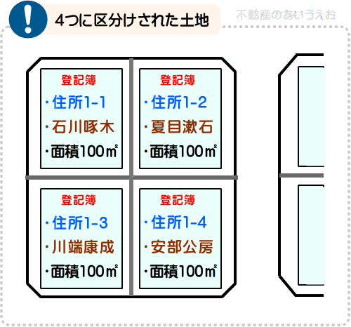 4つに区分けされた土地と、それぞれの土地の登記簿