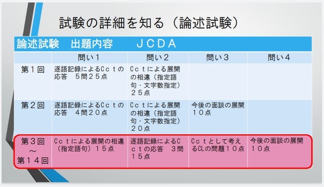 第15回試験論述対策 キャリアコンサルタント試験 実技論述対策について Jcda なかちゅうの キャリアコンサルタントとアンガーマネジメントの学び