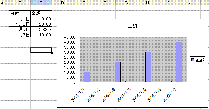 グラフの項目軸に日付を使うときは Excel初心者 パソコンカレッジ スタッフのひとりごと