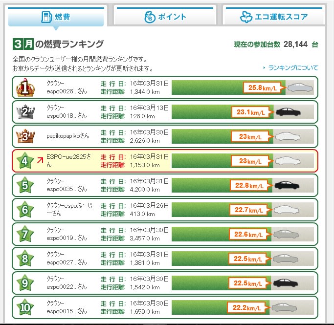 ２月燃費ランキング