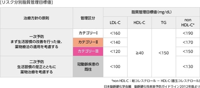 健康診断 脂質異常症 の注意点 盲点 Halクリニックの診察室から