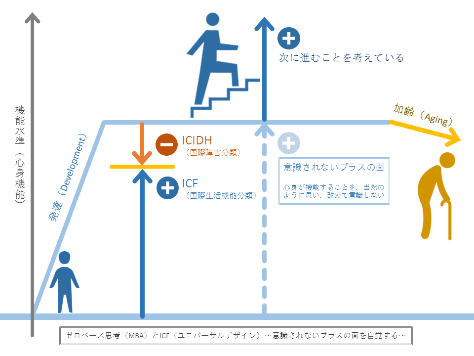 ゼロベース思考 Mba とicf ユニバーサルデザイン 意識されないプラスの面を自覚する 教育と社会の認知心理学