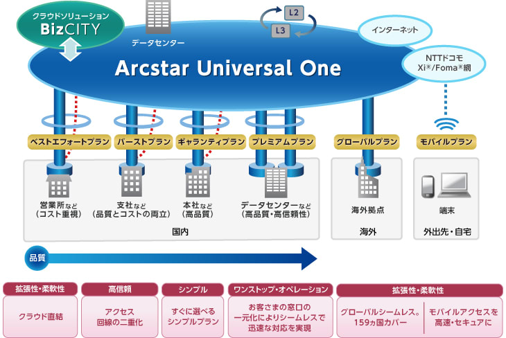 Arcstar Nttコミュニケーションズ Arcstar Universal One 通信