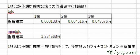 宝くじ Totobigの中額狙い当選確率を考える その2 新 八草きよぴ Kiyop 非公式モリゾー愛ブログだトン