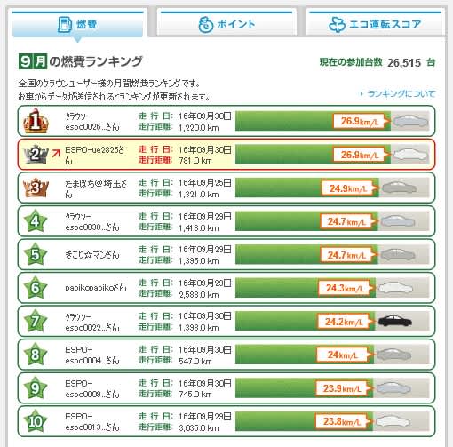 9月燃費ランキング