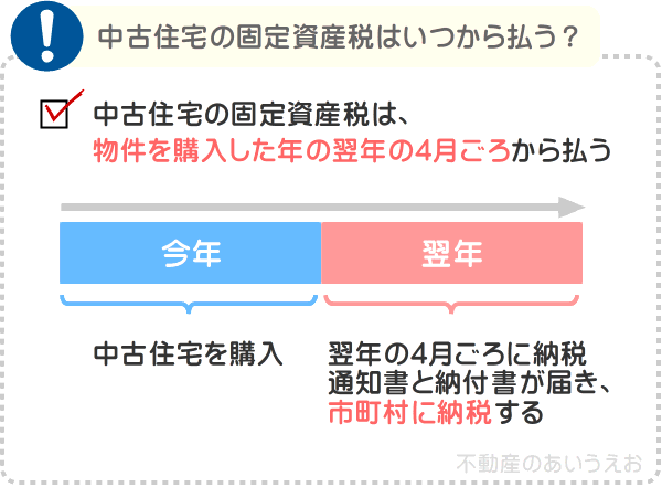 中古住宅の固定資産税はいつから払う?