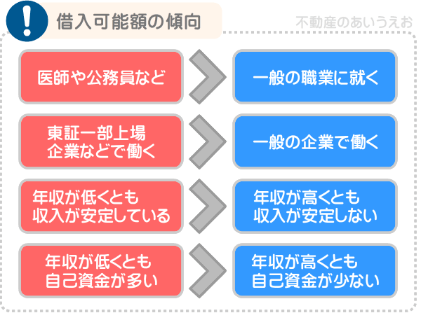 いくら借りられるかは、投資家の属性による