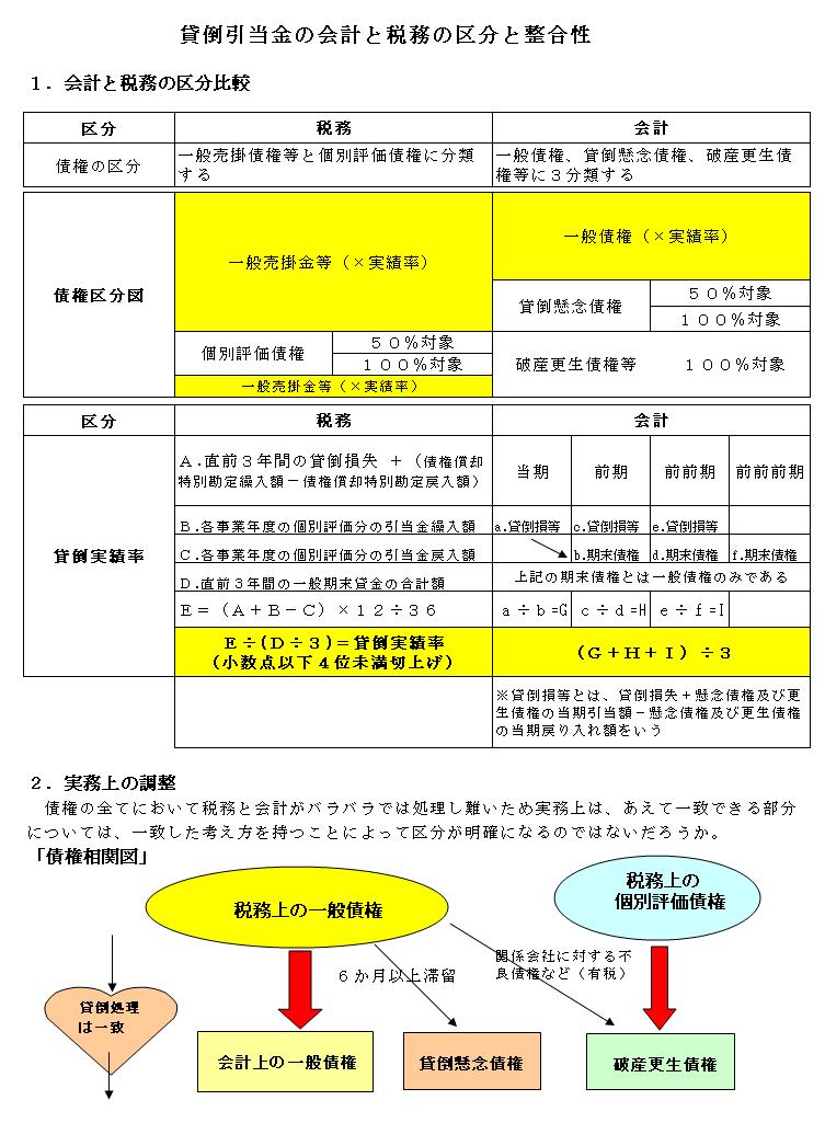 会計と税務が乖離してしまった貸倒処理 経理 経理 経理マンの巣窟