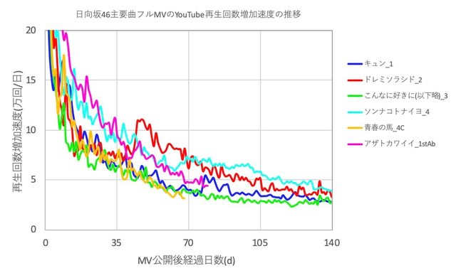 日向坂46 アザトカワイイ Mvが1千万再生をグループ最速で達成 坂道では10位のスピード 08nov ジャン アレチボルトの冒険