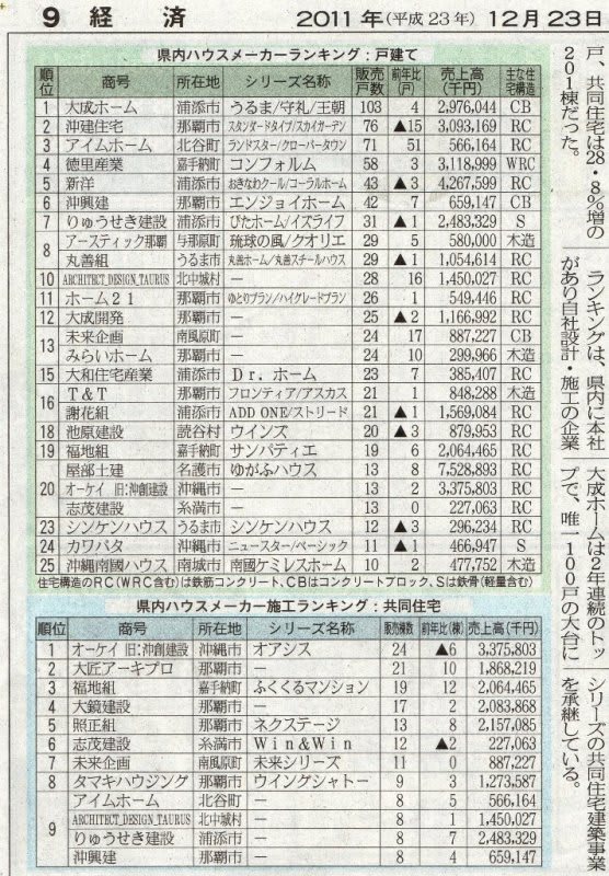 沖縄県内ハウスメーカー年間販売数11 ウッディーの家 沖縄県内ハウスメーカー年間販売数11 ウッディーの家