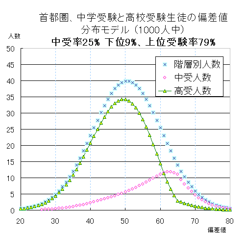 巣鴨 中学 偏差 値