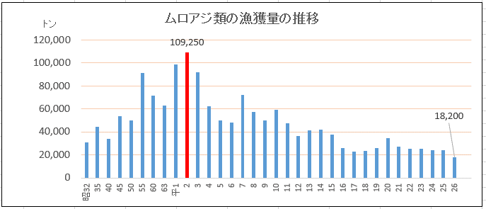 食に関するランキング 平成26年ムロアジ類漁獲量 鹿児島 三重 長崎 宮崎 和歌山 高知 愛媛 諸々雑記メモワール