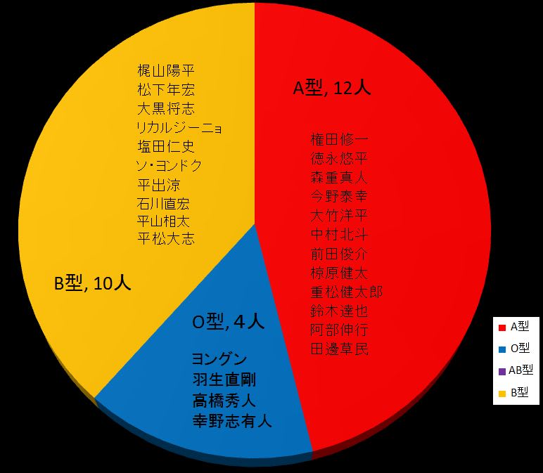 J特 血液型から見るチーム構成 驚愕の事実を発見しました ガス太郎遠征日記 がんばれ Fc東京サポーター J特 血液型から見るチーム構成 驚愕の事実を発見しました ガス太郎遠征日記 がんばれ Fc東京サポーター
