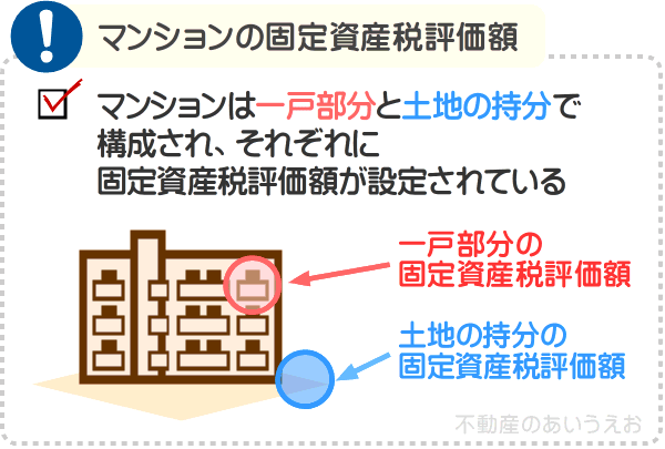 マンションは一戸部分と土地の持分で構成され、それぞれに固定資産税評価額が設けられている