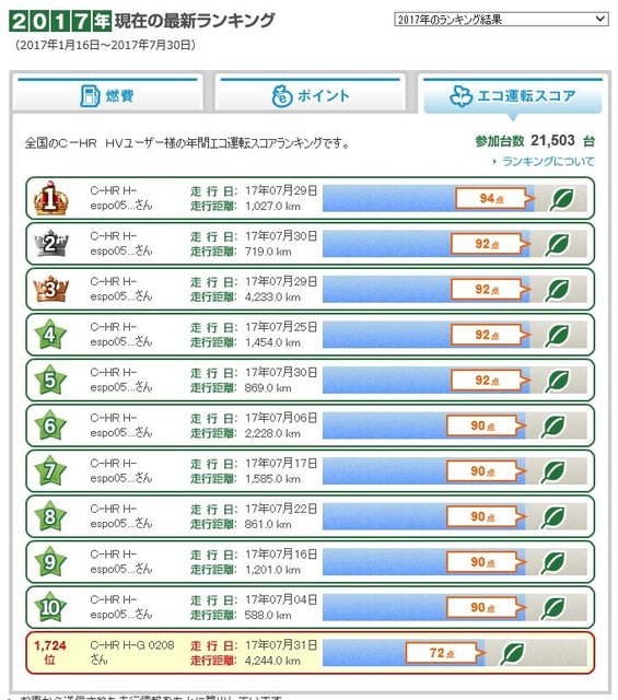 2017年間エコランキング