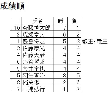 A 級 将棋 名人戦・順位戦 ｜棋戦｜日本将棋連盟