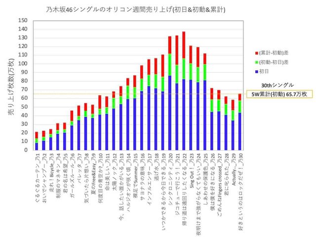 坂道の夜明け ～ 10/10付オリコン週間シングル、発売5週目の乃木坂