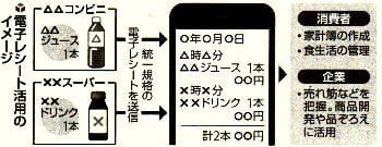 電子レシート活用のイメージ図