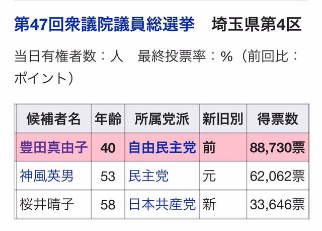 投票数