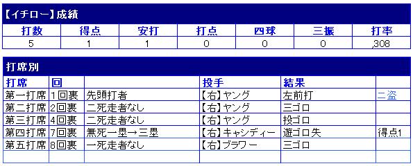 イチロー 城島のビッグプレーがチーム救う 06 5 19 パドレス戦 ニッポンスタイル ｎｉｐｐｏｎ ｓｔｙｌｅ