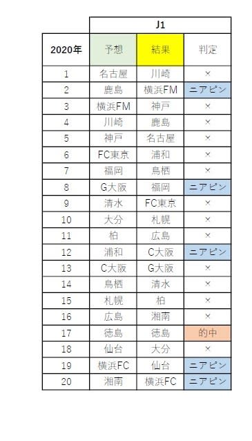 トリニータ総集編21 Part6 順位予想答え合わせ 他 亀と鴎の挑戦