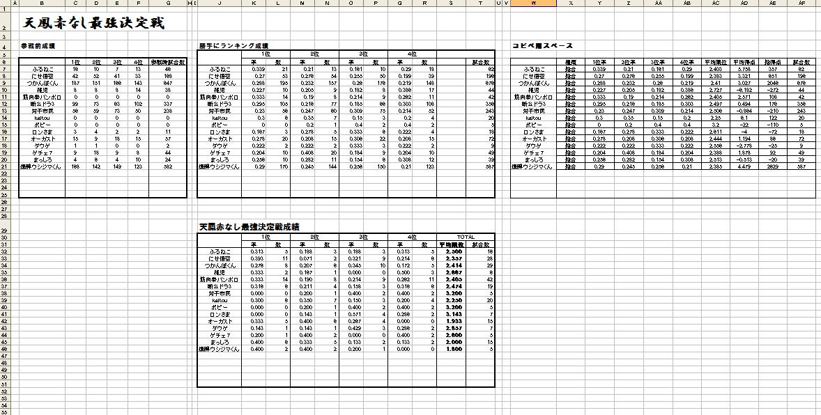 成績表仕様変更 にせ悟空の麻雀道中記 成績表仕様変更 にせ悟空の麻雀道中記