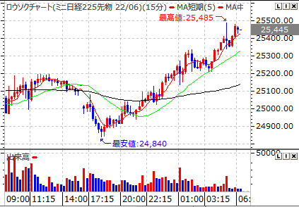 日経mini6月限15分足