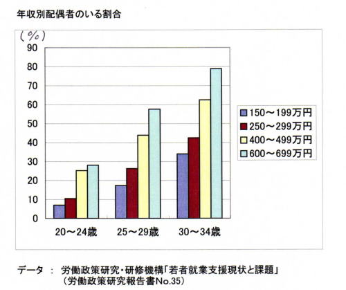 年収別配偶者のいる割合