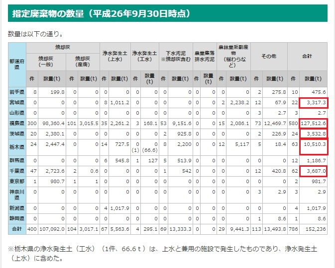 栃木県塩谷町の指定廃棄物の見解 福島の中間貯蔵施設に 県外最終処分に 集中管理と矛盾する一文 ブログ 風の谷 再エネは原発体制を補完する新利権構造