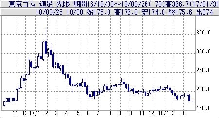 東京ゴム先限連続週足