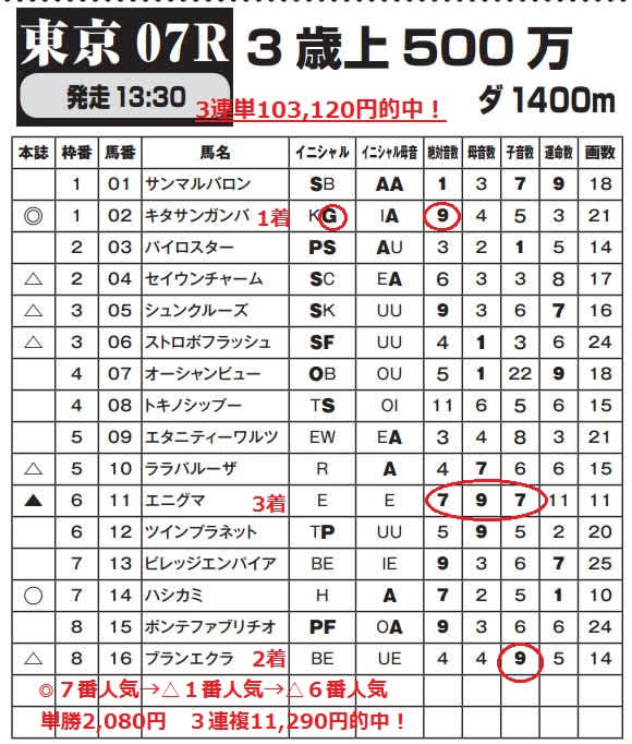 カバラ音数出馬表 6月11日東京7r 3連単103 1円など2日間で計24レース的中 全国ローソン ファミリーマート サークルkサンクスで発売中 ギャンブル帝王 ロト ナンバーズ当選倶楽部 公式ブログ カバラ音数出馬表 6月11日東京7r 3連単103 1円など2日間で計24レース的中 全国ローソン ファミリーマート サークルkサンクスで発売中 ギャンブル帝王 ロト ナンバーズ当選倶楽部 公式ブログ