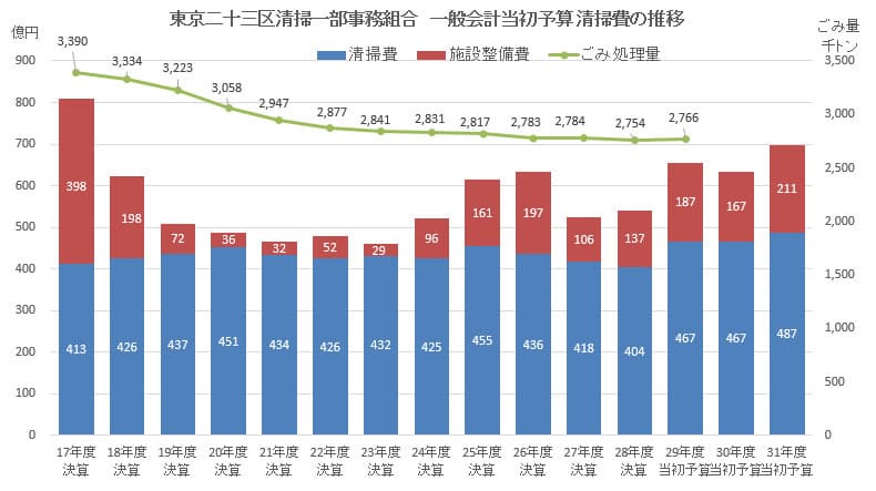 23区清掃一組 令和2年度の一般会計予算の総額は 919 億 3 400 万円 対前年度比 133億 6 800万円の増である 東京23区 のごみ問題を考える