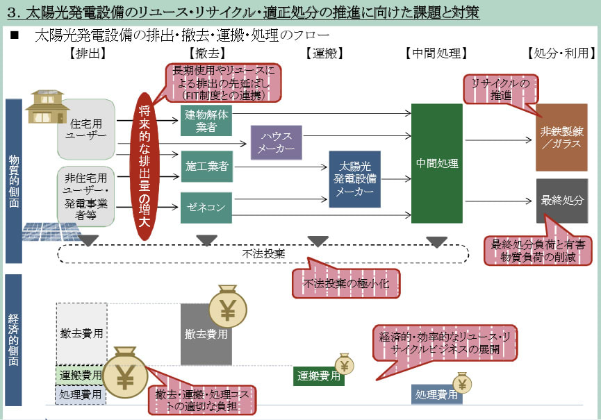 太陽光パネル７７万トンごみに ４０年度 環境省推計 リサイクル制度 １８年度から導入 東京23区のごみ問題を考える