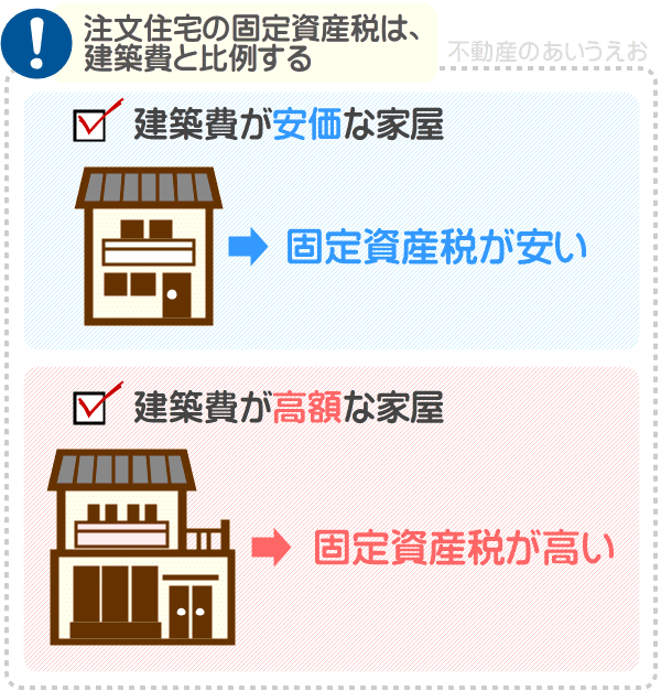 注文住宅の固定資産税を安くする建て方