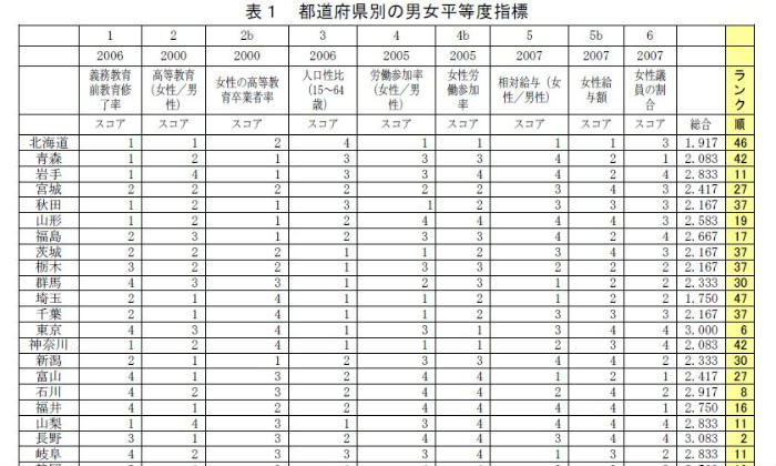 男女平等度の都道府県ランキング 鳥取が１位 岐阜は１１位 最下位は埼玉 東北大調査 てらまち ねっと